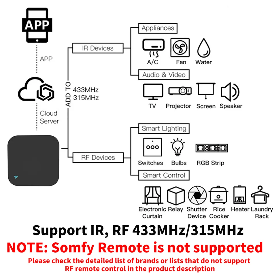 Tuya WiFi RF/IR Smart Remote