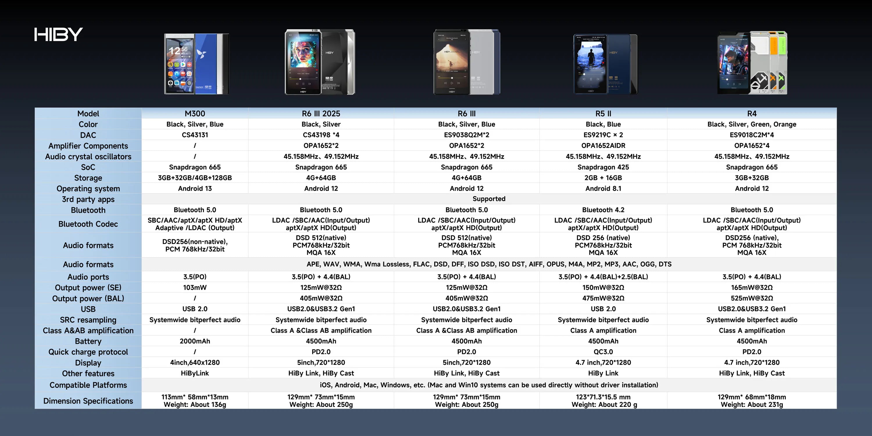 HiBy M300 Android 13 HiFi Music Player