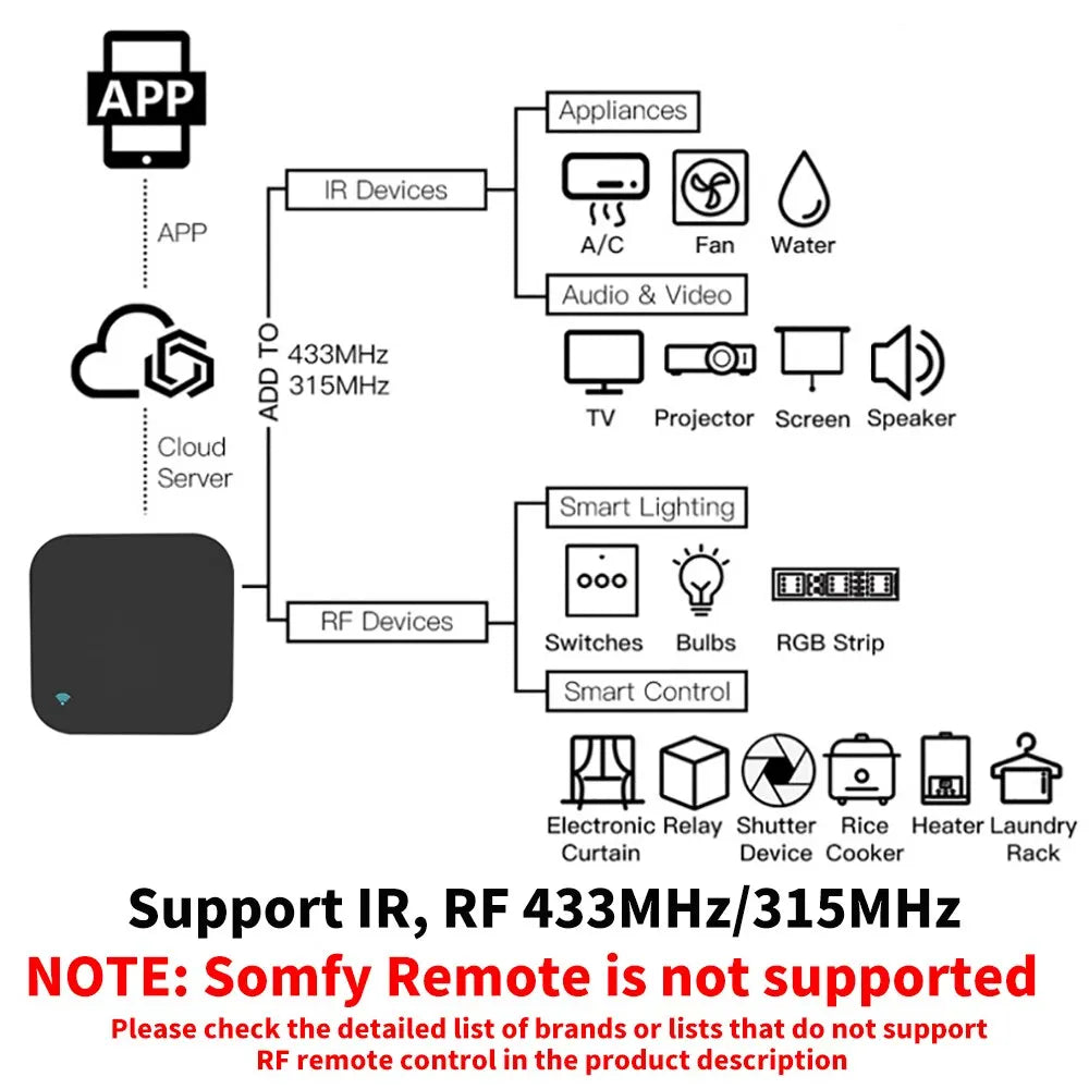 Tuya WiFi RF/IR Smart Remote